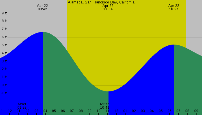 Tide graph for Alameda, San Francisco Bay, California