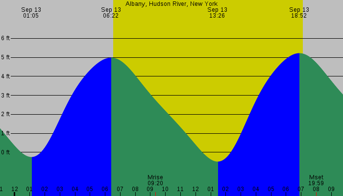 Tide graph for Albany, Hudson River, New York