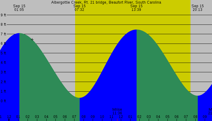 Tide graph for Albergottie Creek, Rt. 21 bridge, Beaufort River, South Carolina
