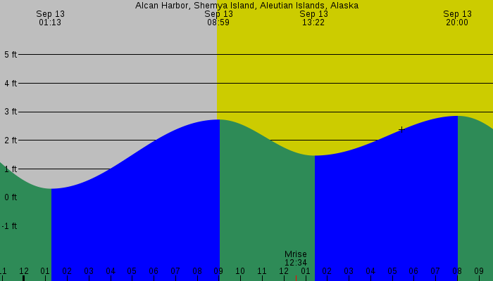 Tide graph for Alcan Harbor, Shemya Island, Aleutian Islands, Alaska