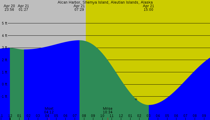Tide graph for Alcan Harbor, Shemya Island, Aleutian Islands, Alaska