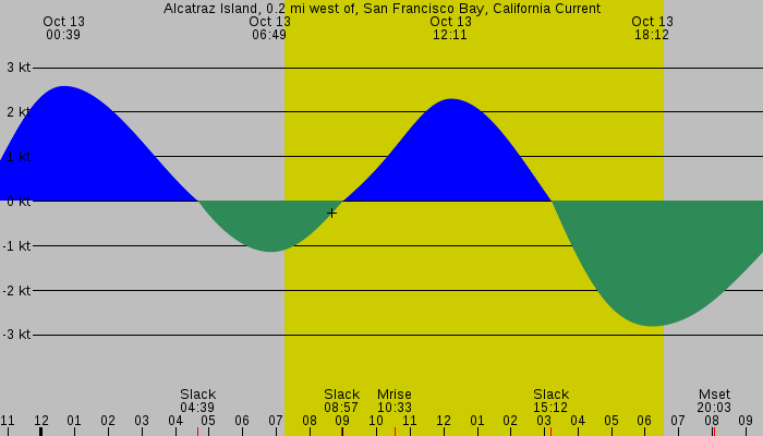 Tide graph for Alcatraz Island, 0.2 mi west of, San Francisco Bay, California Current