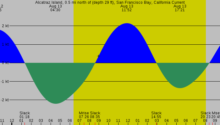 Tide graph for Alcatraz Island, 0.5 mi north of (depth 29 ft), San Francisco Bay, California Current