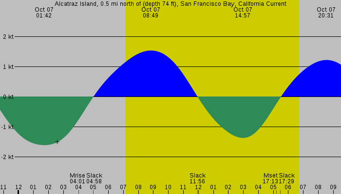 Tide graph for Alcatraz Island, 0.5 mi north of (depth 74 ft), San Francisco Bay, California Current