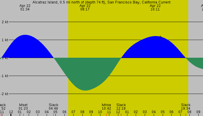 Tide graph for Alcatraz Island, 0.5 mi north of (depth 74 ft), San Francisco Bay, California Current