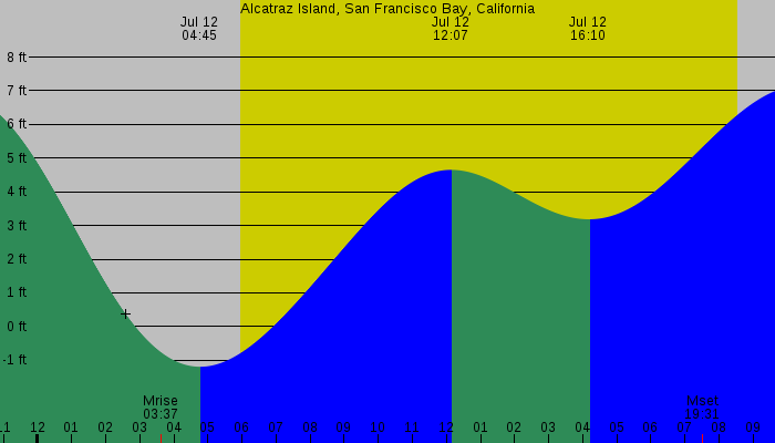 Tide graph for Alcatraz Island, San Francisco Bay, California