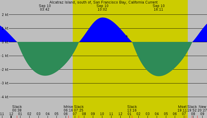 Tide graph for Alcatraz Island, south of, San Francisco Bay, California Current