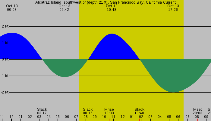 Tide graph for Alcatraz Island, southwest of (depth 21 ft), San Francisco Bay, California Current