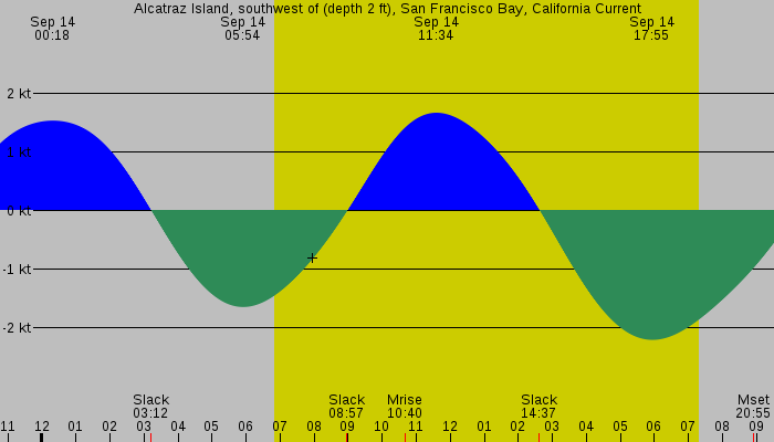 Tide graph for Alcatraz Island, southwest of (depth 2 ft), San Francisco Bay, California Current
