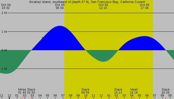 Tide graph for Alcatraz Island, southwest of (depth 57 ft), San Francisco Bay, California Current