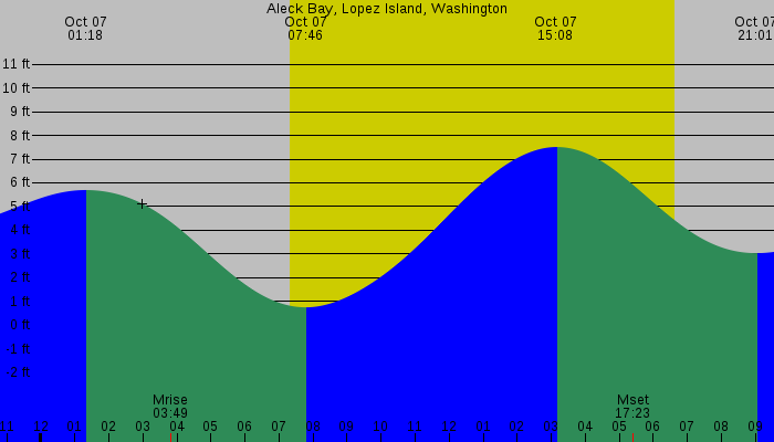 Tide graph for Aleck Bay, Lopez Island, Washington
