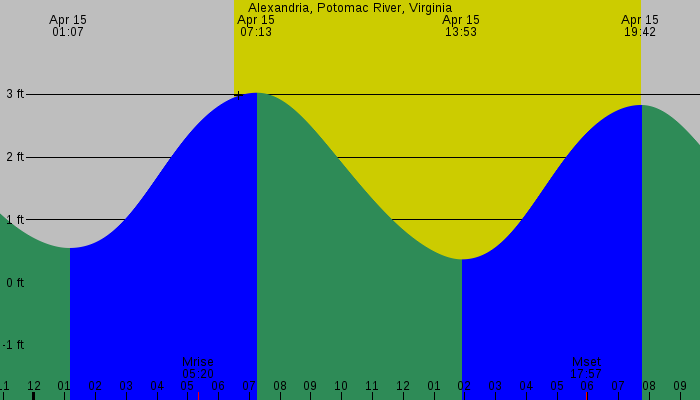 Tide graph for Alexandria, Potomac River, Virginia