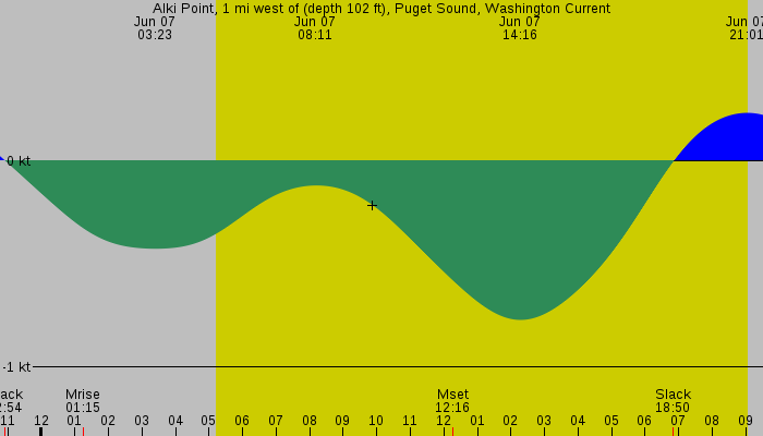 Tide graph for Alki Point, 1 mi west of (depth 102 ft), Puget Sound, Washington Current