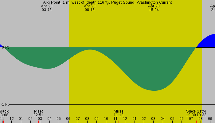 Tide graph for Alki Point, 1 mi west of (depth 116 ft), Puget Sound, Washington Current