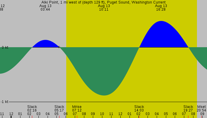 Tide graph for Alki Point, 1 mi west of (depth 129 ft), Puget Sound, Washington Current