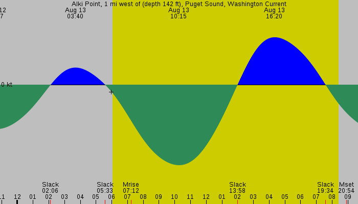 Tide graph for Alki Point, 1 mi west of (depth 142 ft), Puget Sound, Washington Current