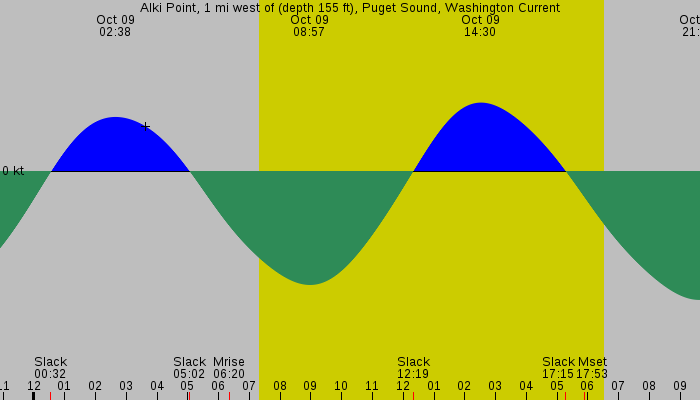 Tide graph for Alki Point, 1 mi west of (depth 155 ft), Puget Sound, Washington Current