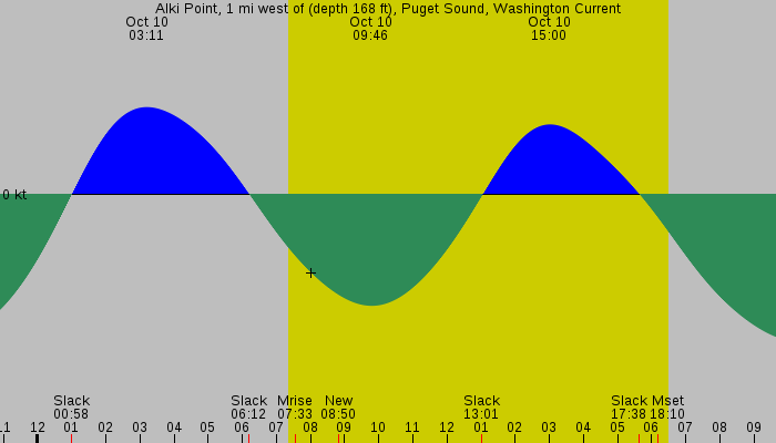 Tide graph for Alki Point, 1 mi west of (depth 168 ft), Puget Sound, Washington Current