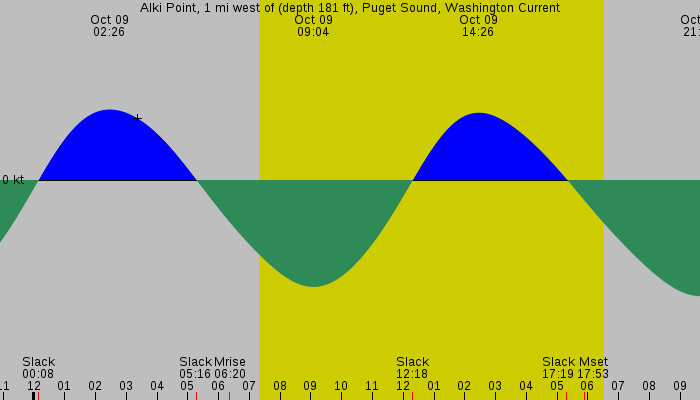 Tide graph for Alki Point, 1 mi west of (depth 181 ft), Puget Sound, Washington Current