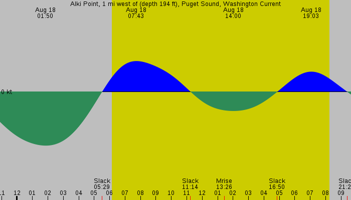 Tide graph for Alki Point, 1 mi west of (depth 194 ft), Puget Sound, Washington Current