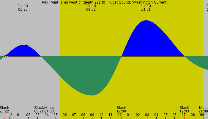 Tide graph for Alki Point, 1 mi west of (depth 221 ft), Puget Sound, Washington Current