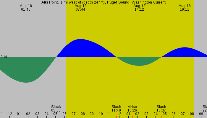 Tide graph for Alki Point, 1 mi west of (depth 247 ft), Puget Sound, Washington Current