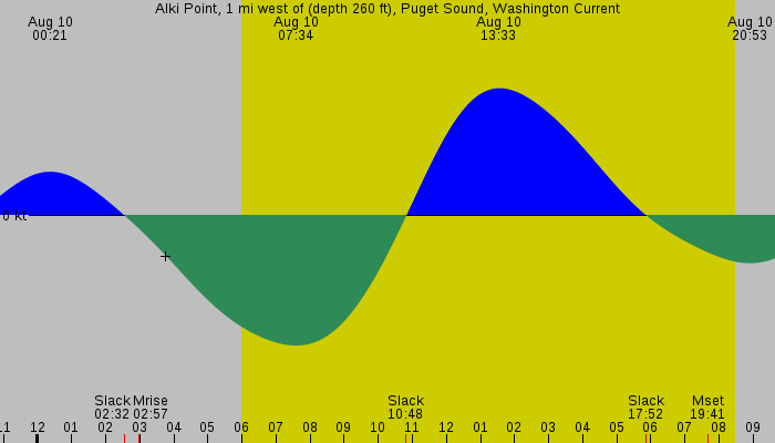 Tide graph for Alki Point, 1 mi west of (depth 260 ft), Puget Sound, Washington Current