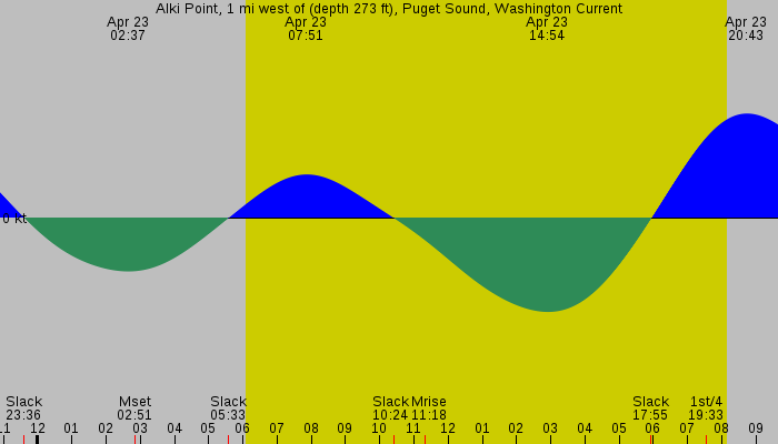 Tide graph for Alki Point, 1 mi west of (depth 273 ft), Puget Sound, Washington Current