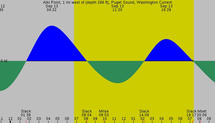 Tide graph for Alki Point, 1 mi west of (depth 286 ft), Puget Sound, Washington Current