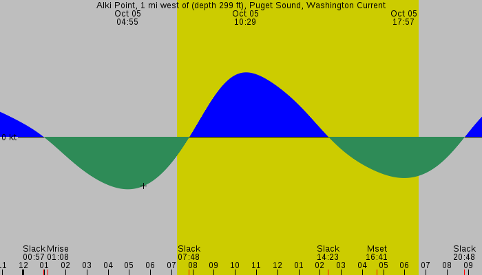 Tide graph for Alki Point, 1 mi west of (depth 299 ft), Puget Sound, Washington Current