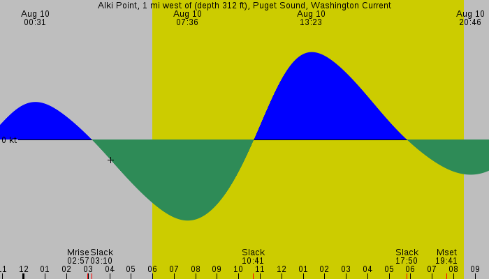 Tide graph for Alki Point, 1 mi west of (depth 312 ft), Puget Sound, Washington Current