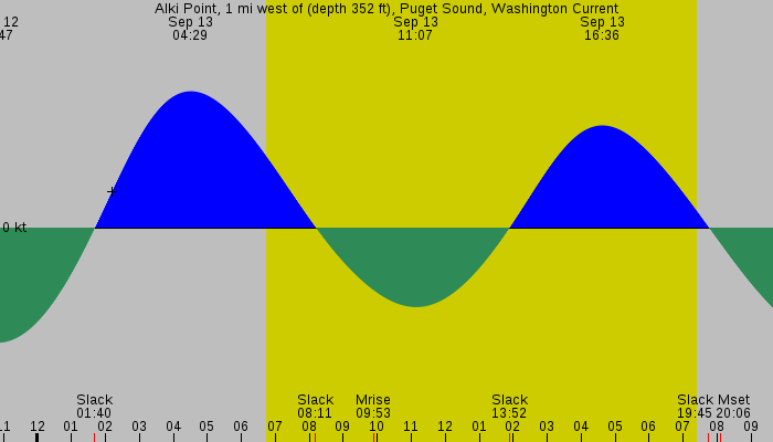 Tide graph for Alki Point, 1 mi west of (depth 352 ft), Puget Sound, Washington Current