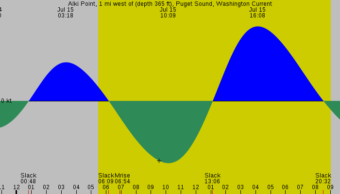 Tide graph for Alki Point, 1 mi west of (depth 365 ft), Puget Sound, Washington Current
