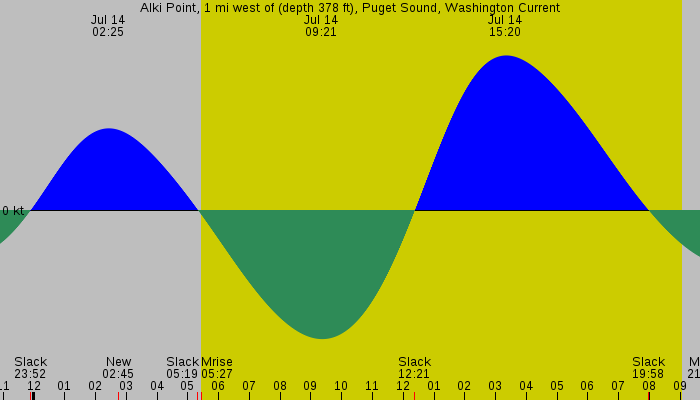 Tide graph for Alki Point, 1 mi west of (depth 378 ft), Puget Sound, Washington Current