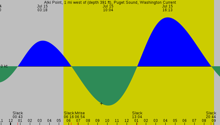 Tide graph for Alki Point, 1 mi west of (depth 391 ft), Puget Sound, Washington Current