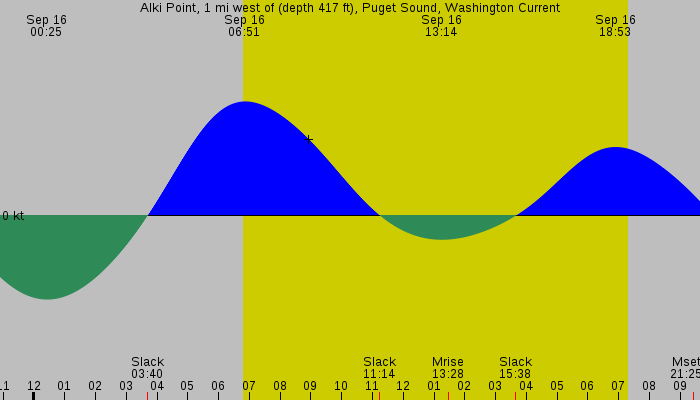 Tide graph for Alki Point, 1 mi west of (depth 417 ft), Puget Sound, Washington Current