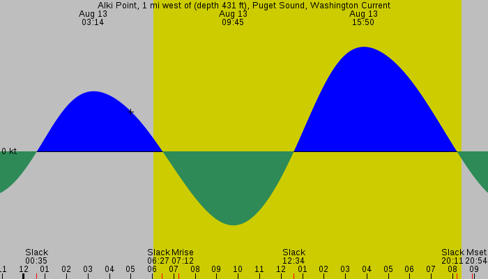 Tide graph for Alki Point, 1 mi west of (depth 431 ft), Puget Sound, Washington Current