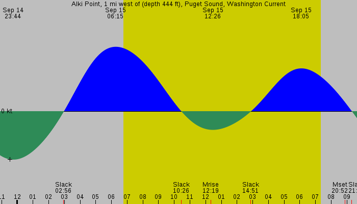 Tide graph for Alki Point, 1 mi west of (depth 444 ft), Puget Sound, Washington Current
