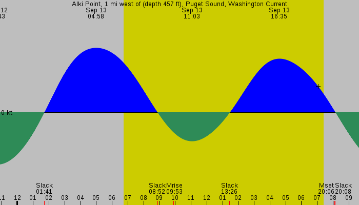 Tide graph for Alki Point, 1 mi west of (depth 457 ft), Puget Sound, Washington Current