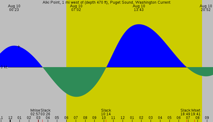 Tide graph for Alki Point, 1 mi west of (depth 470 ft), Puget Sound, Washington Current