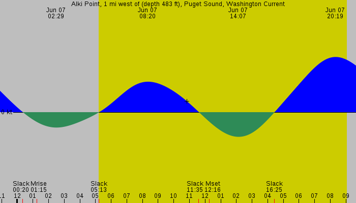 Tide graph for Alki Point, 1 mi west of (depth 483 ft), Puget Sound, Washington Current