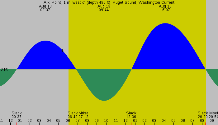 Tide graph for Alki Point, 1 mi west of (depth 496 ft), Puget Sound, Washington Current