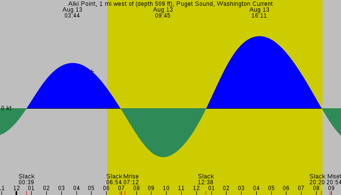 Tide graph for Alki Point, 1 mi west of (depth 509 ft), Puget Sound, Washington Current