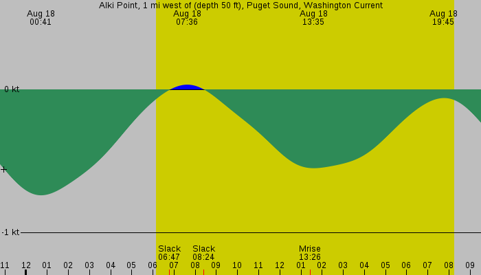 Tide graph for Alki Point, 1 mi west of (depth 50 ft), Puget Sound, Washington Current