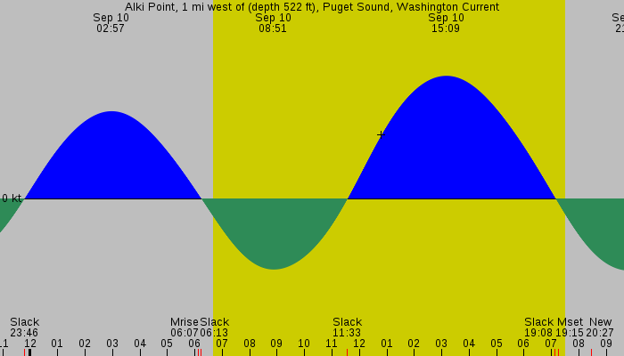 Tide graph for Alki Point, 1 mi west of (depth 522 ft), Puget Sound, Washington Current