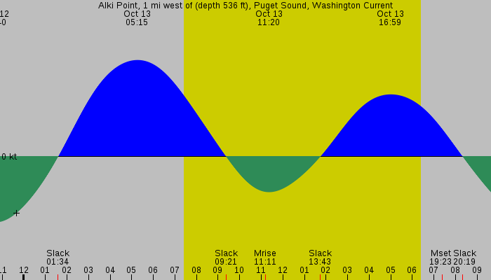 Tide graph for Alki Point, 1 mi west of (depth 536 ft), Puget Sound, Washington Current