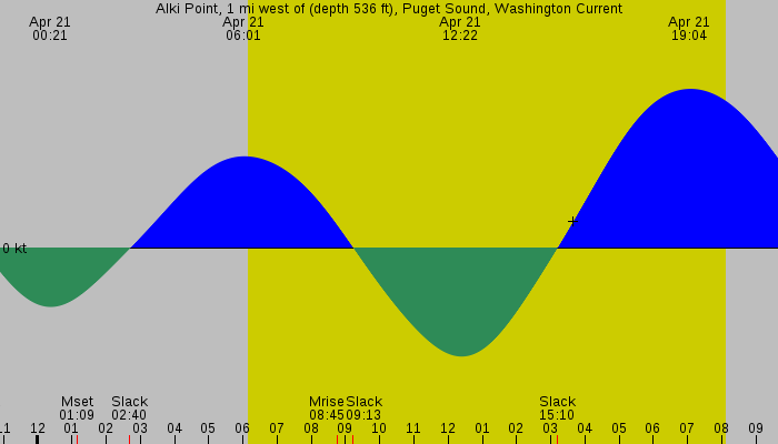 Tide graph for Alki Point, 1 mi west of (depth 536 ft), Puget Sound, Washington Current