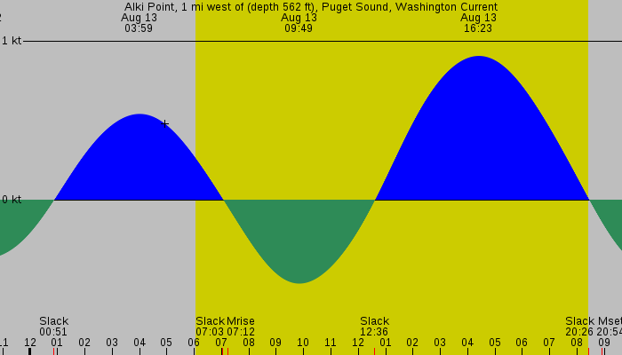 Tide graph for Alki Point, 1 mi west of (depth 562 ft), Puget Sound, Washington Current