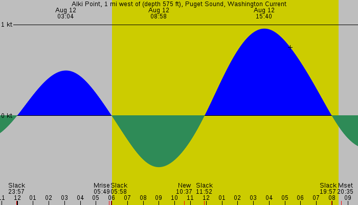 Tide graph for Alki Point, 1 mi west of (depth 575 ft), Puget Sound, Washington Current