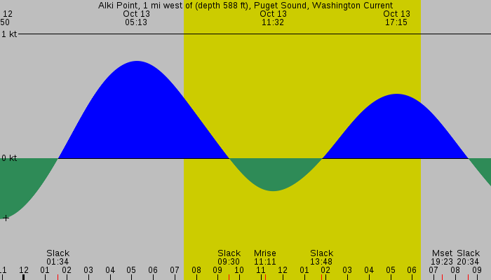 Tide graph for Alki Point, 1 mi west of (depth 588 ft), Puget Sound, Washington Current